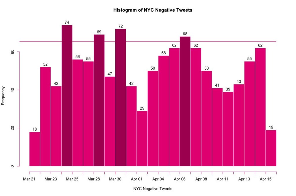 Negative tweets - chart
