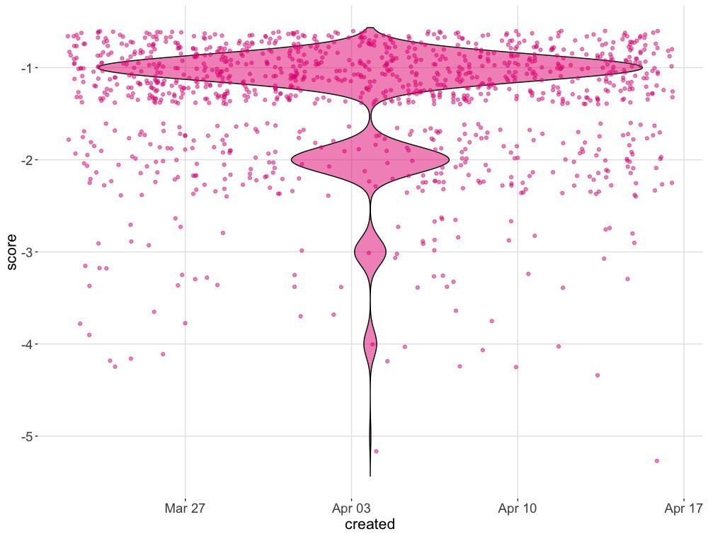Data analysis - Visual plot
